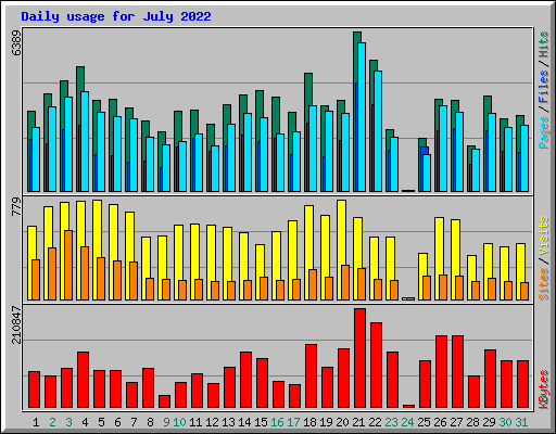 Daily usage for July 2022