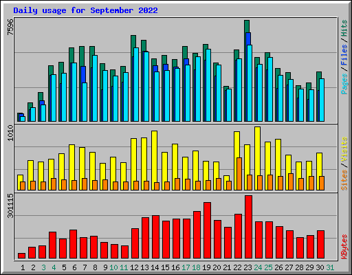 Daily usage for September 2022