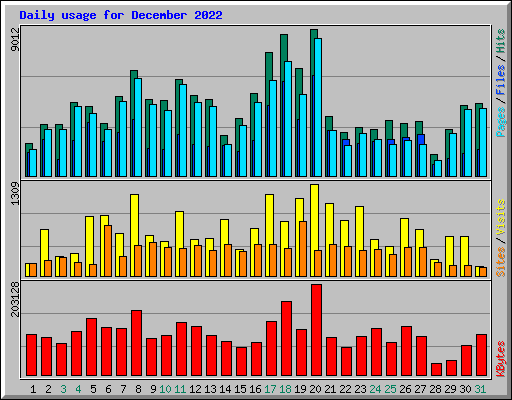 Daily usage for December 2022