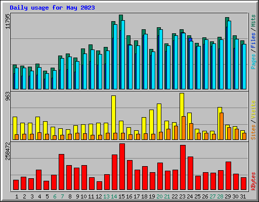 Daily usage for May 2023