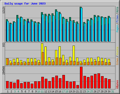 Daily usage for June 2023