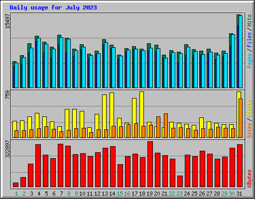Daily usage for July 2023