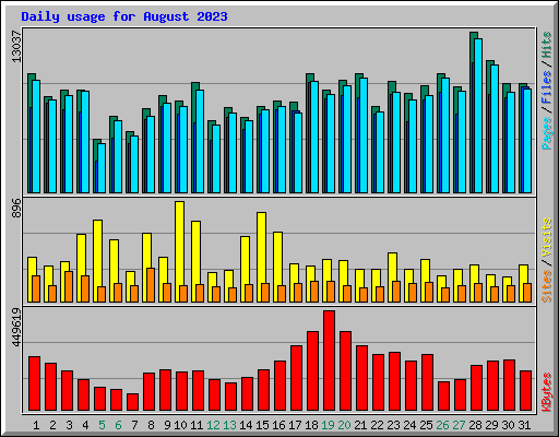 Daily usage for August 2023