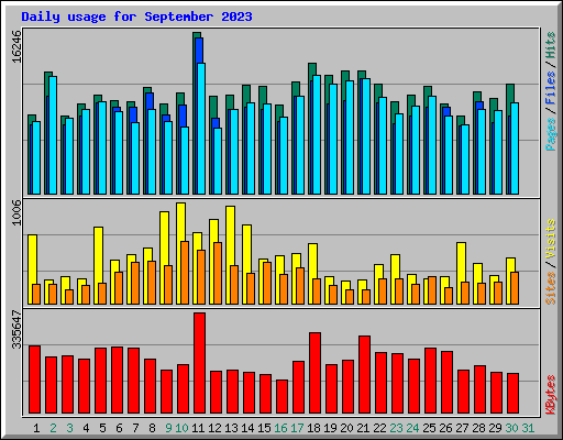 Daily usage for September 2023