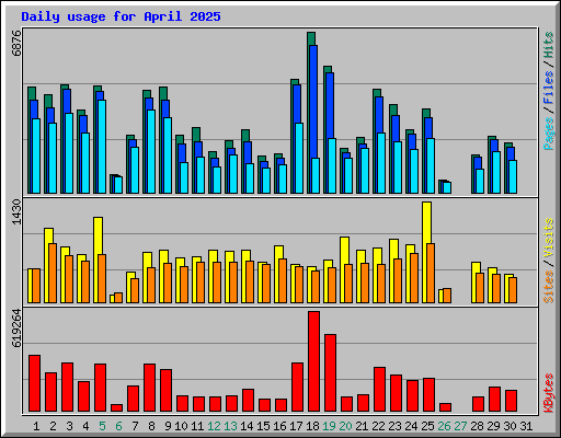 Daily usage for April 2025