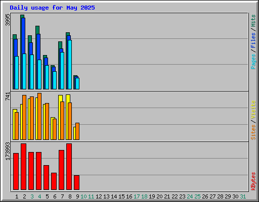 Daily usage for May 2025