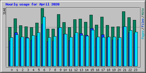 Hourly usage for April 2020