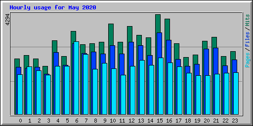 Hourly usage for May 2020