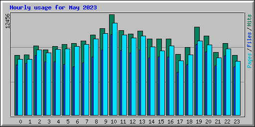 Hourly usage for May 2023